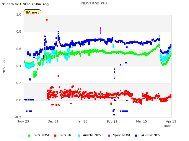 plot of NDVI and PRI