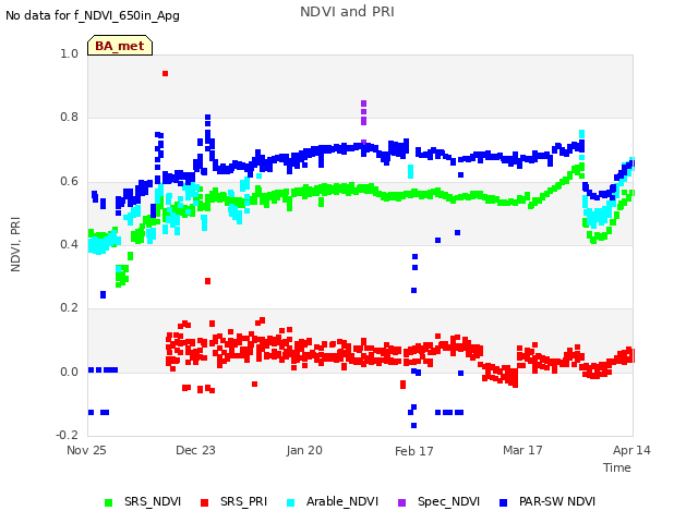 plot of NDVI and PRI