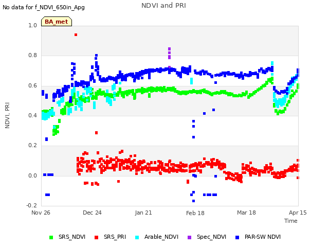 plot of NDVI and PRI