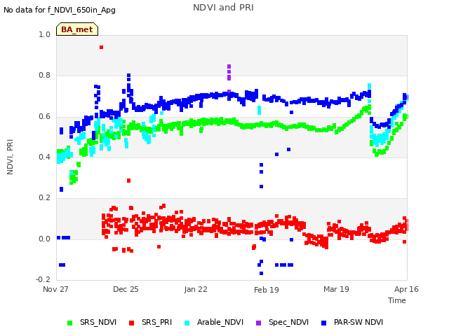 plot of NDVI and PRI