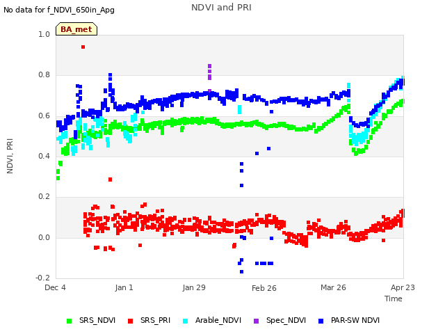 plot of NDVI and PRI