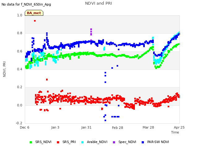 plot of NDVI and PRI