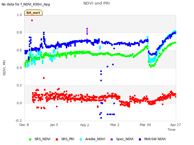 plot of NDVI and PRI