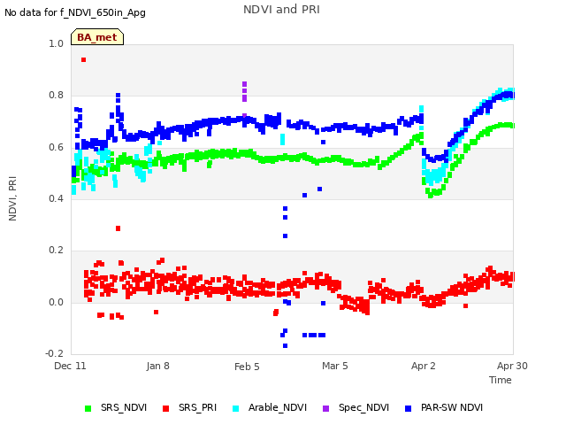 plot of NDVI and PRI