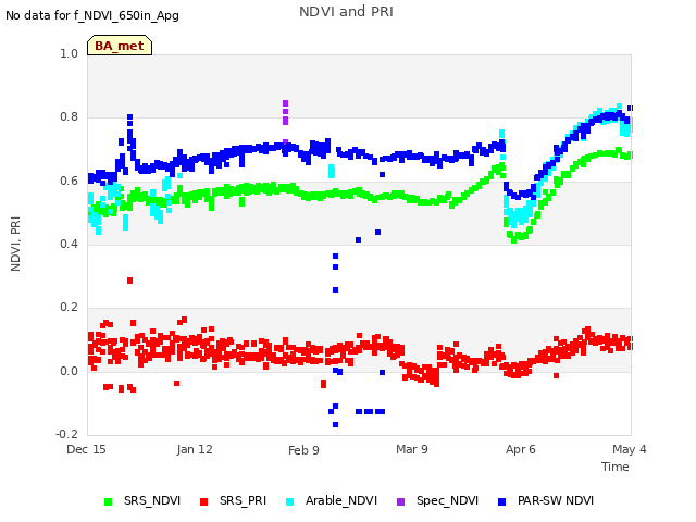 plot of NDVI and PRI