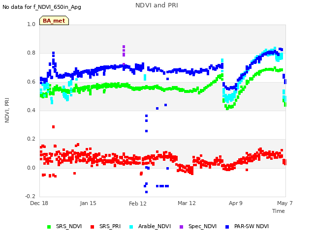 plot of NDVI and PRI