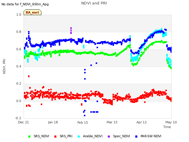 plot of NDVI and PRI