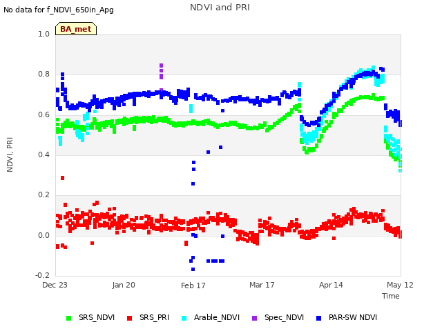 plot of NDVI and PRI