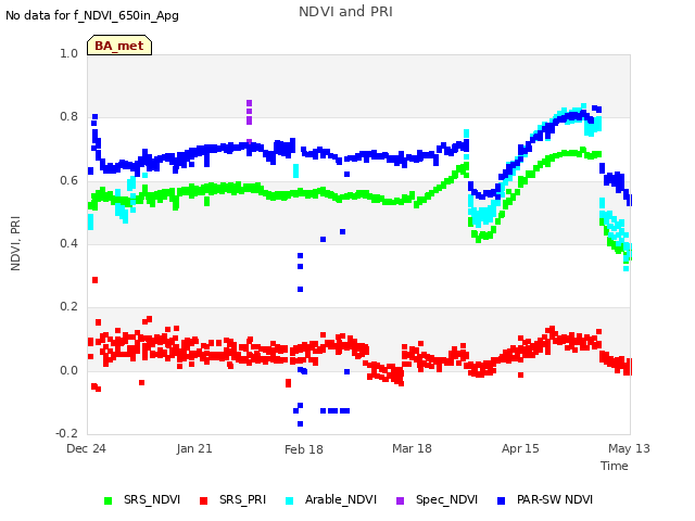 plot of NDVI and PRI