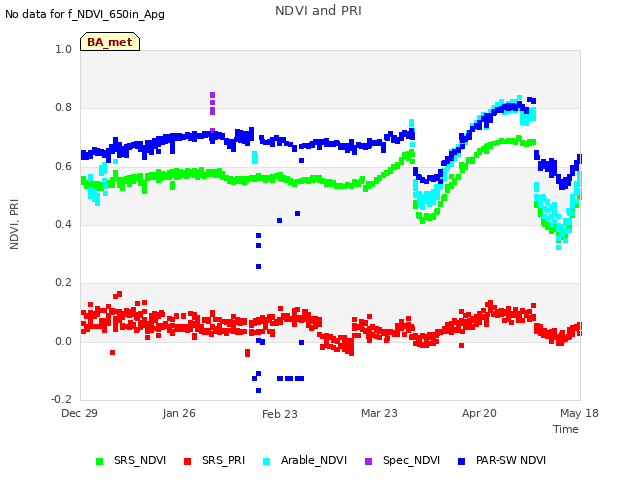 plot of NDVI and PRI