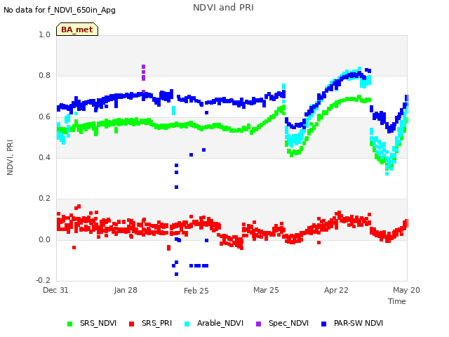 plot of NDVI and PRI