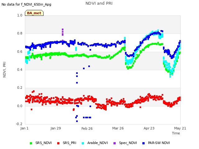 plot of NDVI and PRI