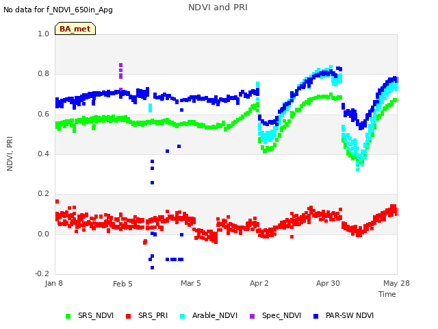 plot of NDVI and PRI