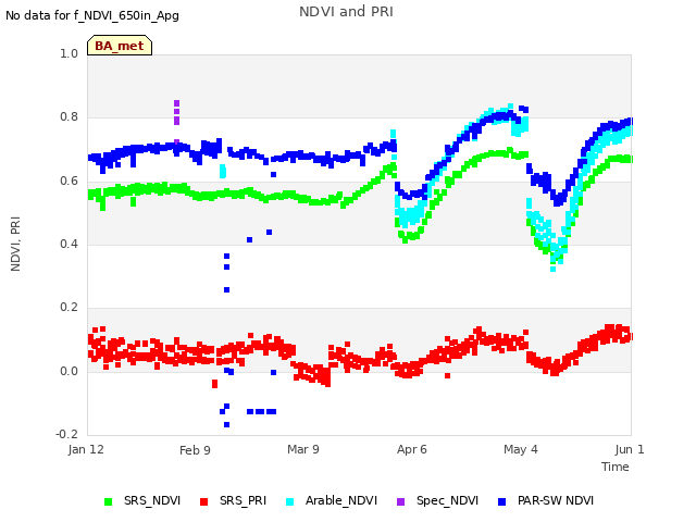 plot of NDVI and PRI