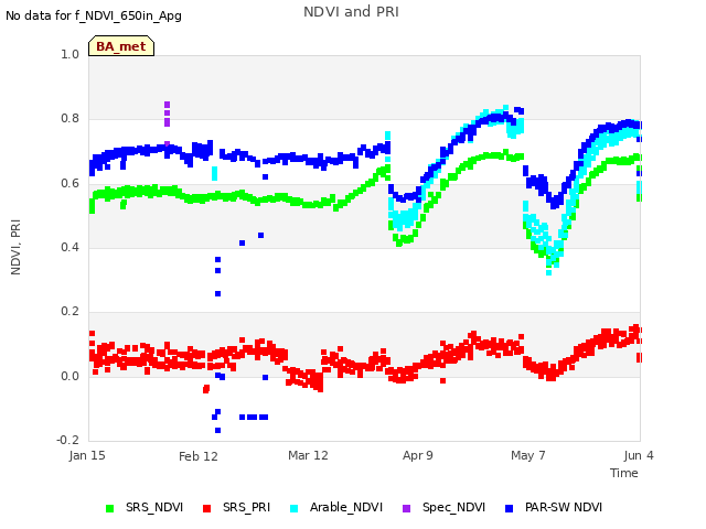 plot of NDVI and PRI