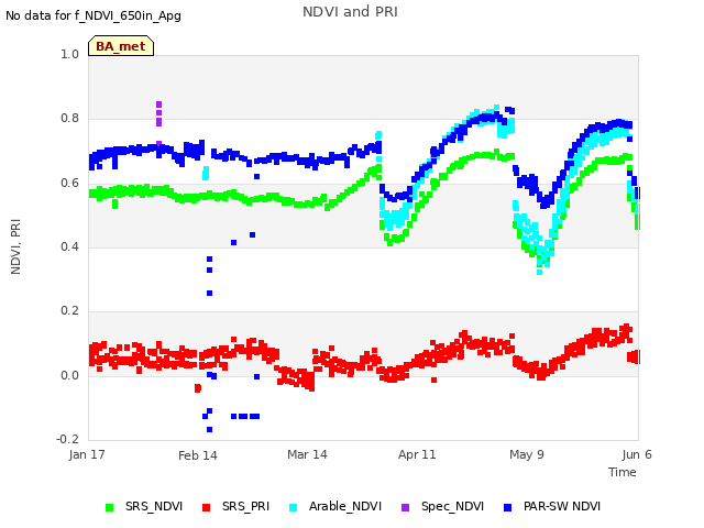 plot of NDVI and PRI