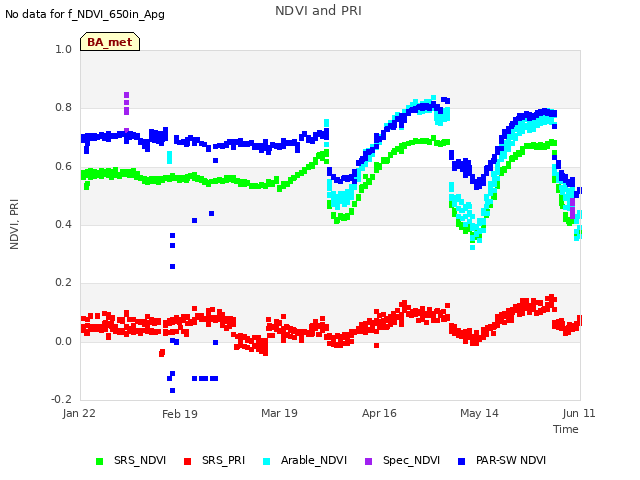 plot of NDVI and PRI