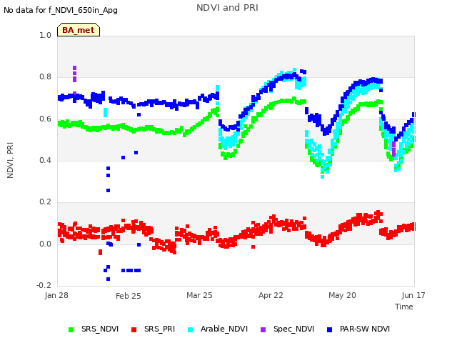 plot of NDVI and PRI