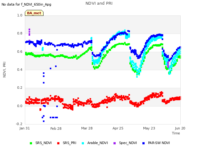 plot of NDVI and PRI