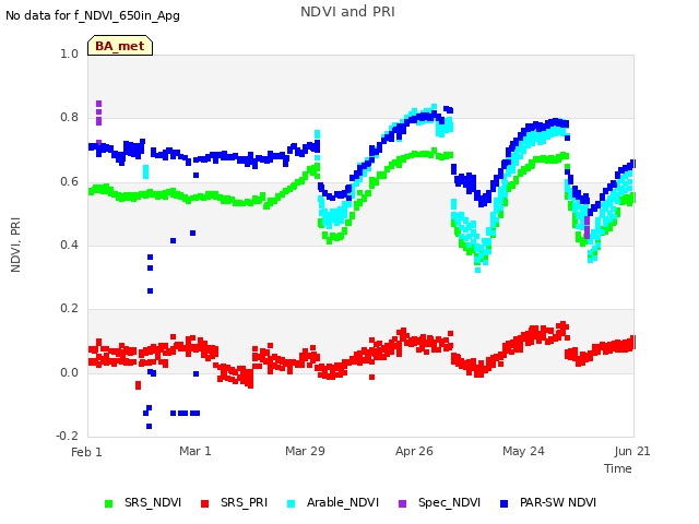 plot of NDVI and PRI