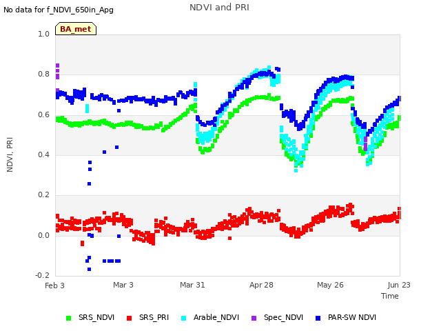 plot of NDVI and PRI