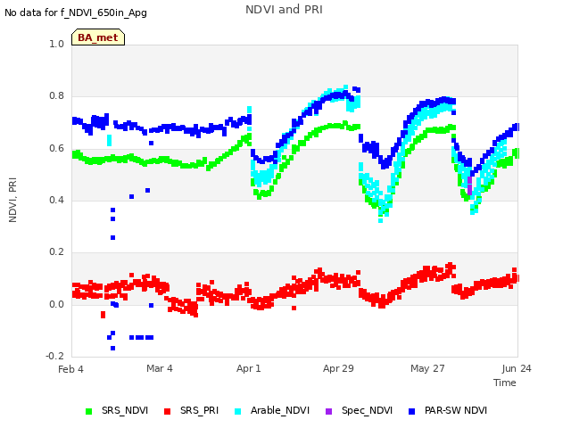 plot of NDVI and PRI