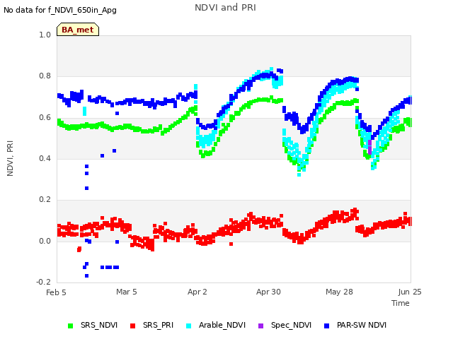 plot of NDVI and PRI