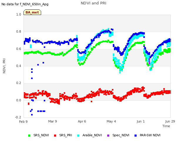 plot of NDVI and PRI