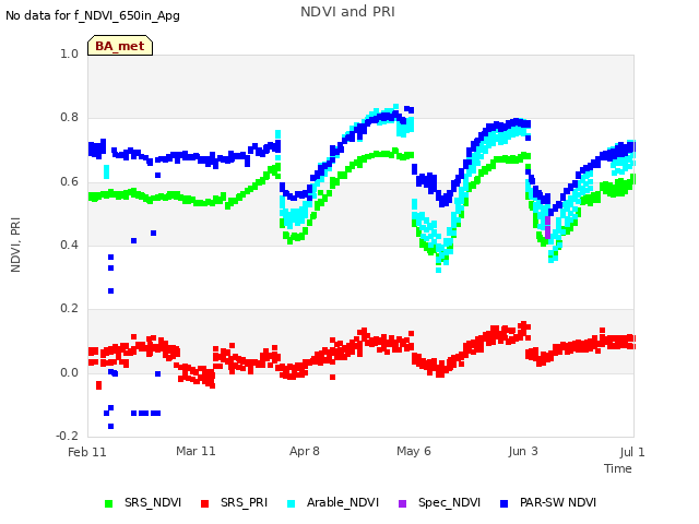 plot of NDVI and PRI