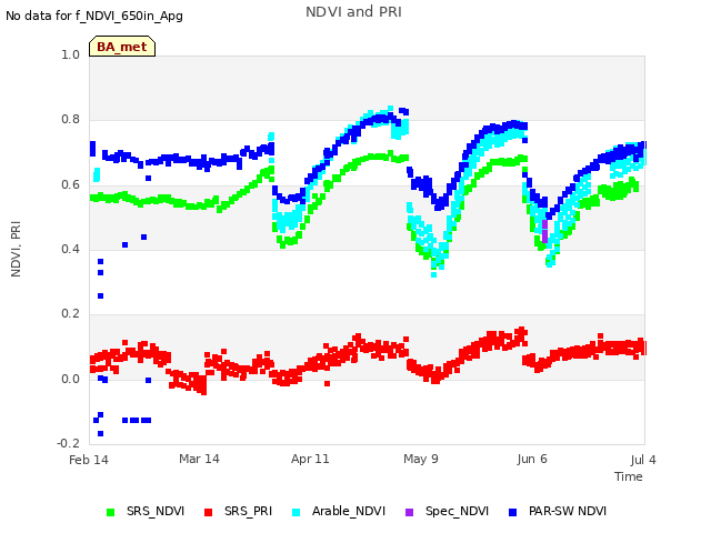 plot of NDVI and PRI