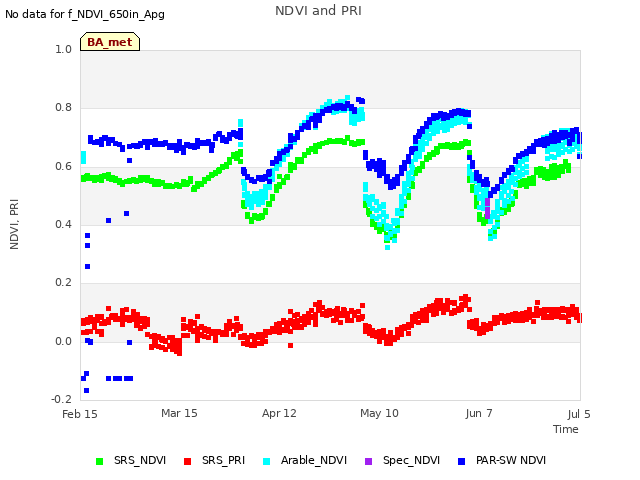 plot of NDVI and PRI