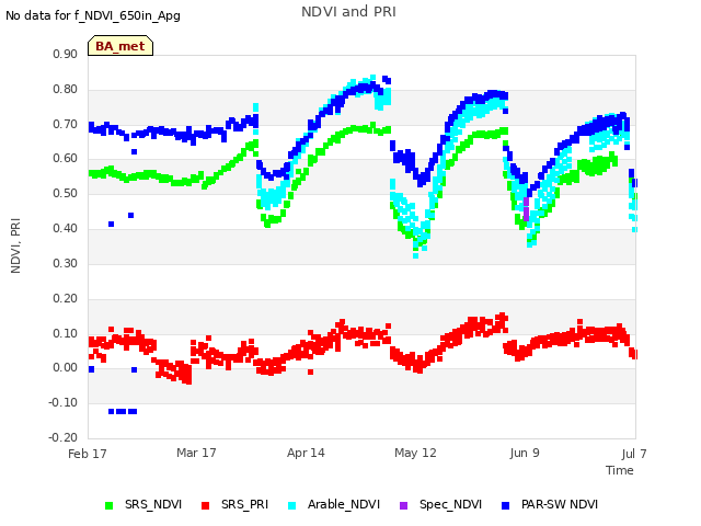 plot of NDVI and PRI