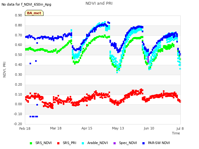 plot of NDVI and PRI