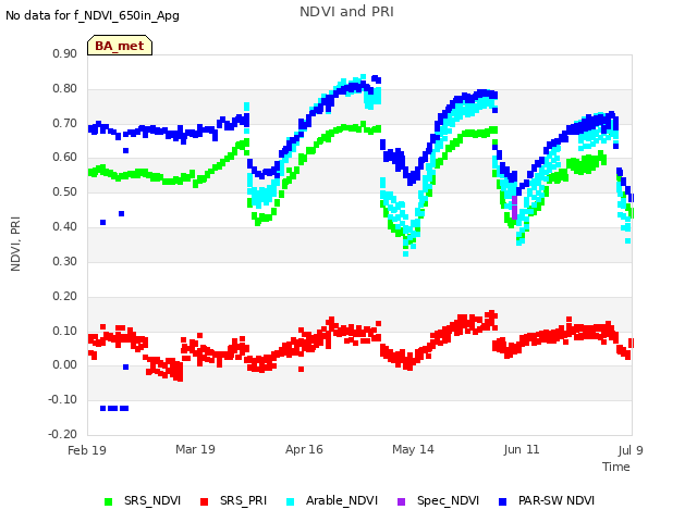 plot of NDVI and PRI
