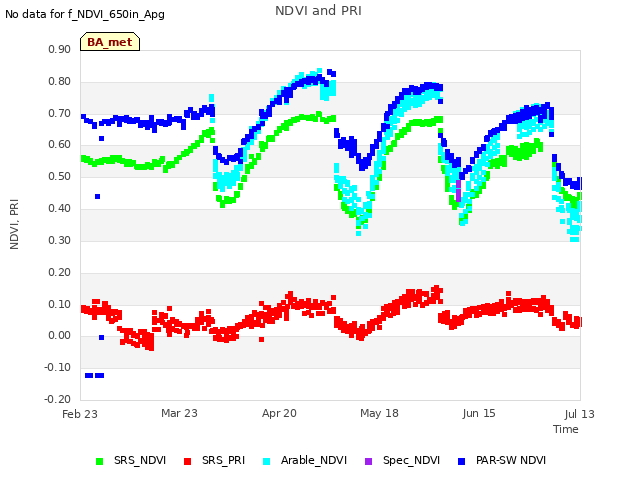 plot of NDVI and PRI