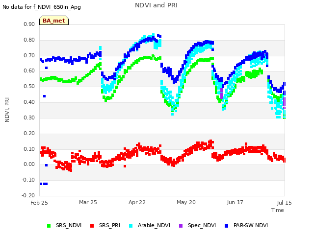 plot of NDVI and PRI