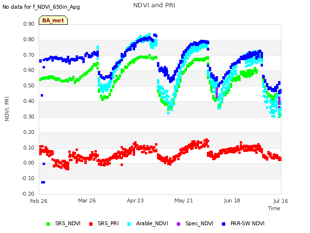 plot of NDVI and PRI