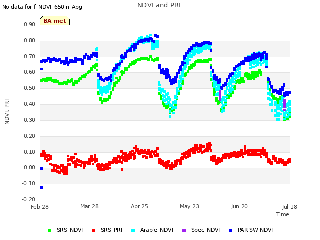 plot of NDVI and PRI