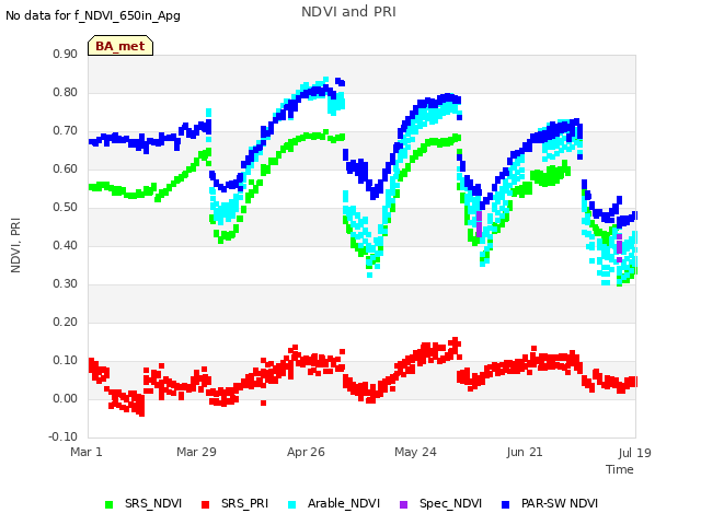 plot of NDVI and PRI