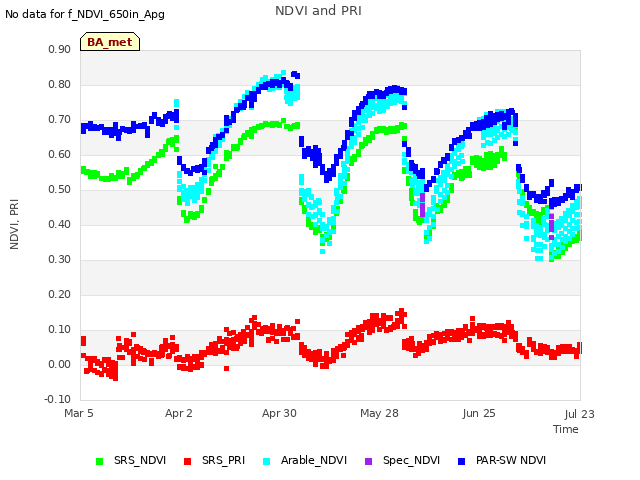 plot of NDVI and PRI