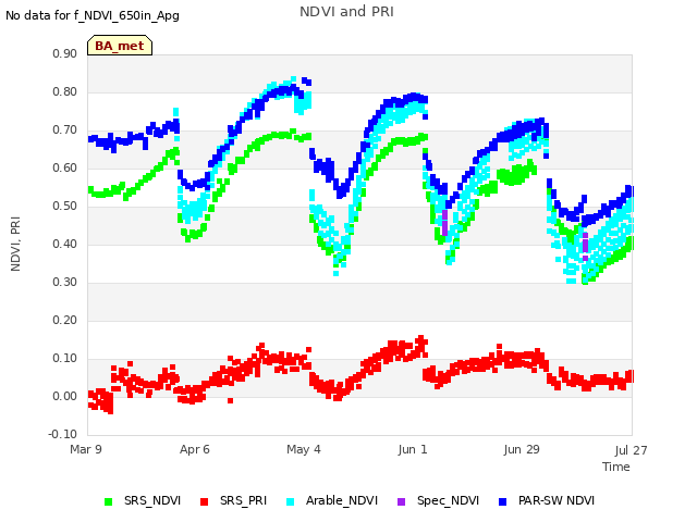 plot of NDVI and PRI