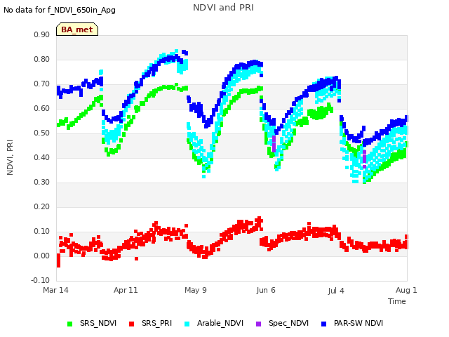 plot of NDVI and PRI