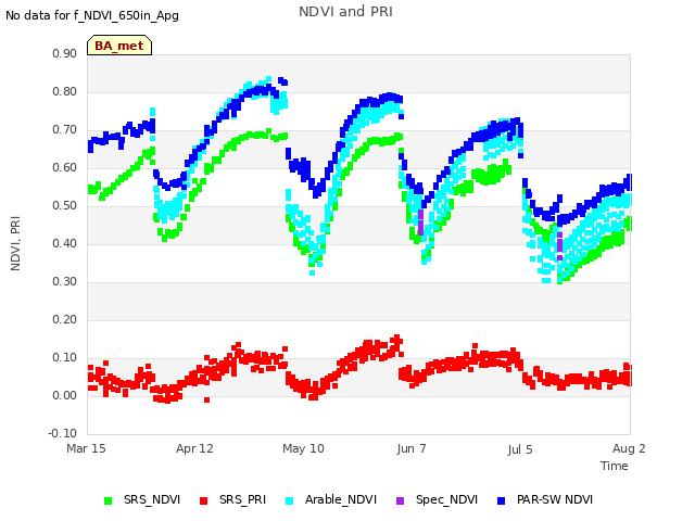 plot of NDVI and PRI