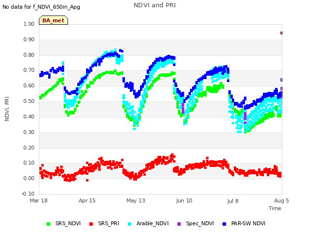 plot of NDVI and PRI