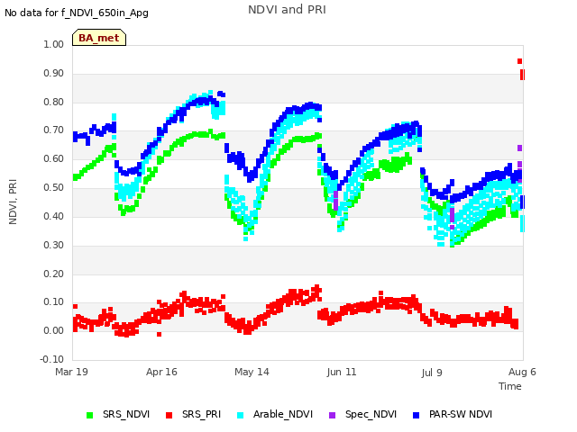 plot of NDVI and PRI