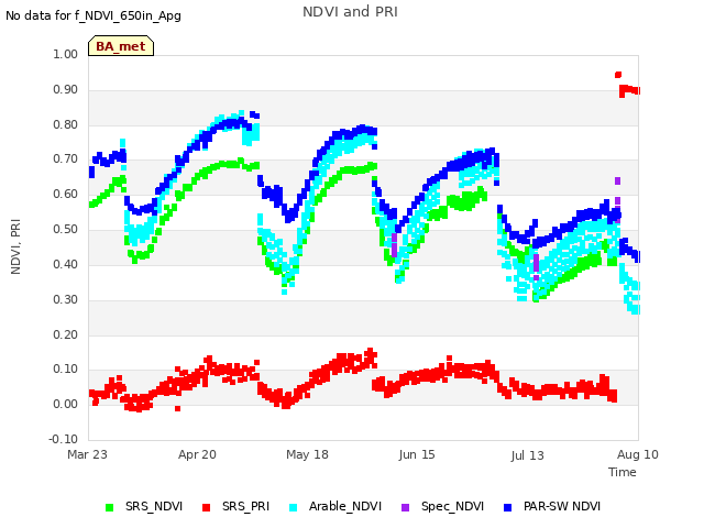 plot of NDVI and PRI