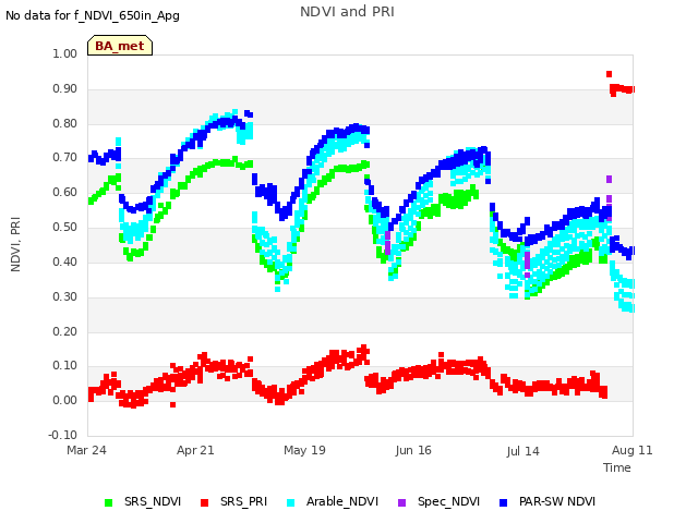 plot of NDVI and PRI
