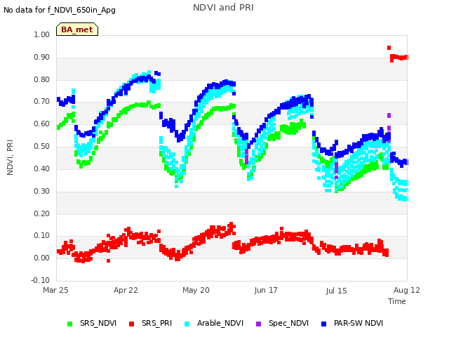 plot of NDVI and PRI