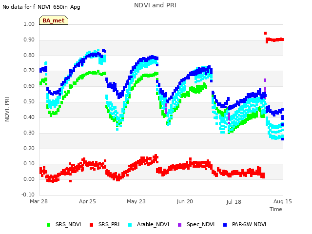 plot of NDVI and PRI