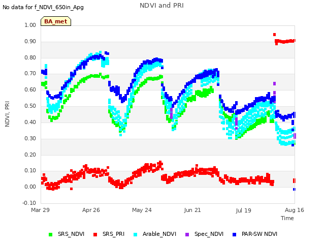 plot of NDVI and PRI